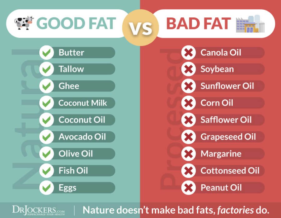 LoriShemek's tweet photo. Fat is not a four-letter word. Fat doesnโt make you fat, sugar does. Fat makes you full, balances your blood sugar & is necessary for fueling your cells.
Have good #fat at every meal including nuts, seeds, extra virgin olive oil, coconut butter, avocados & omega 3 fat from fish. https://t.co/1LwqVx72ZM