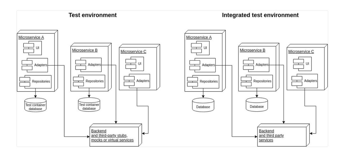 java's tweet image. Testing Microservices: Overview of 12 Useful Techniques - Part 1 with Liam Williams 
 
infoq.com/articles/twelv…