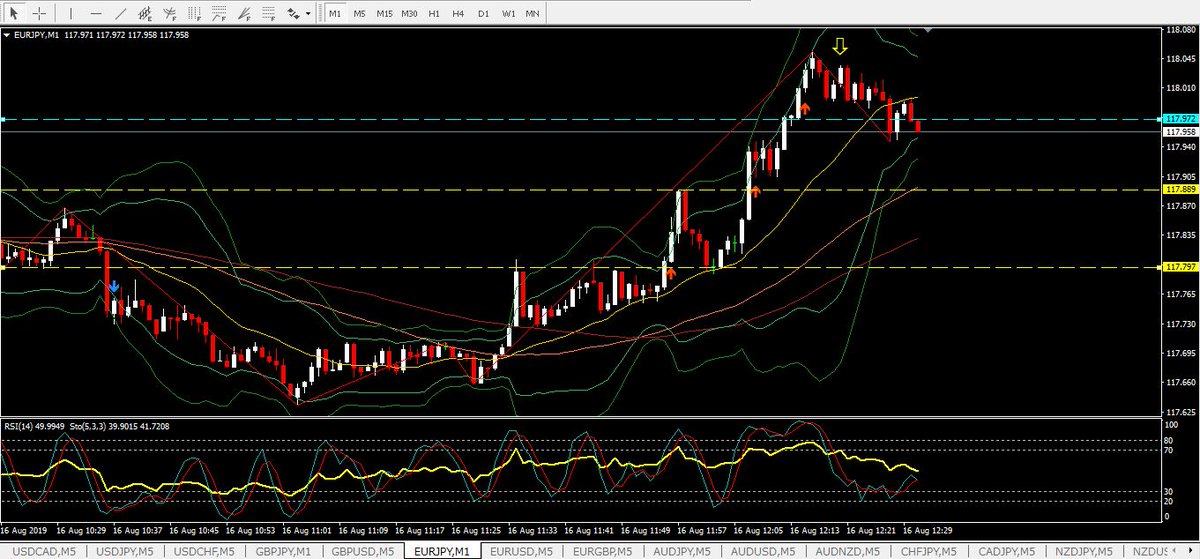 上昇する気力を無くしたところでエントリー。

プライスアクション大事ですね☺

#バイナリー #バイナリーオプション #バイオプ #裁量 #ロジック #シグナル配信 #副業 #お小遣い #コンサル #師匠