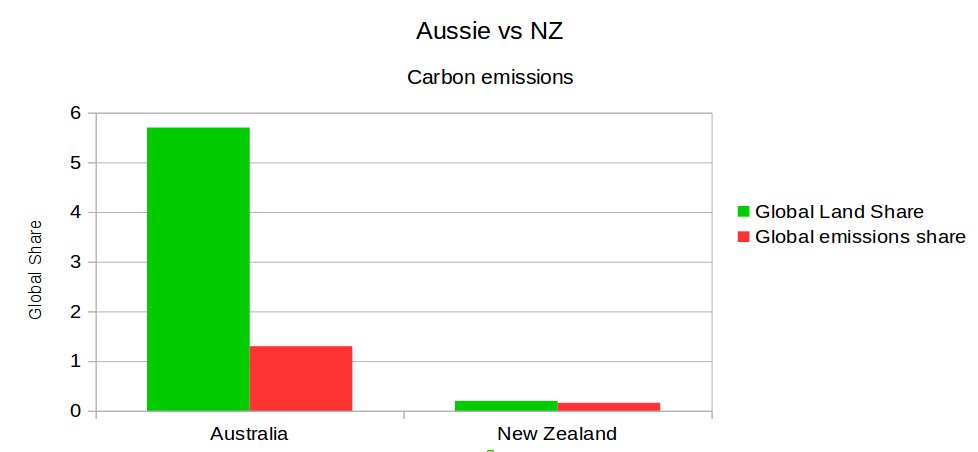 PoliBard's tweet photo. Dear @ScottMorrisonMP, I presume you've seen this movie.

"Show her the graph, and tell her to #GetStuffed"

#PerCapitaCheaters #ClimateScam #ClimateEmergency #ClimateCrisis #ClimateScaryAdjective https://t.co/zaTkn8kFsx
