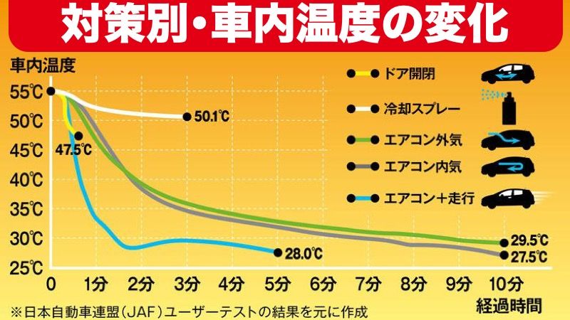 ウェザーニュース 検証 車内温度をすぐに下げる方法 炎天下に駐車し 高温になった車内温度を早く下げるにはどうしたらよいか Jafによる検証結果をご紹介します やけどなどには十分ご注意ください T Co 44hxssz5ox