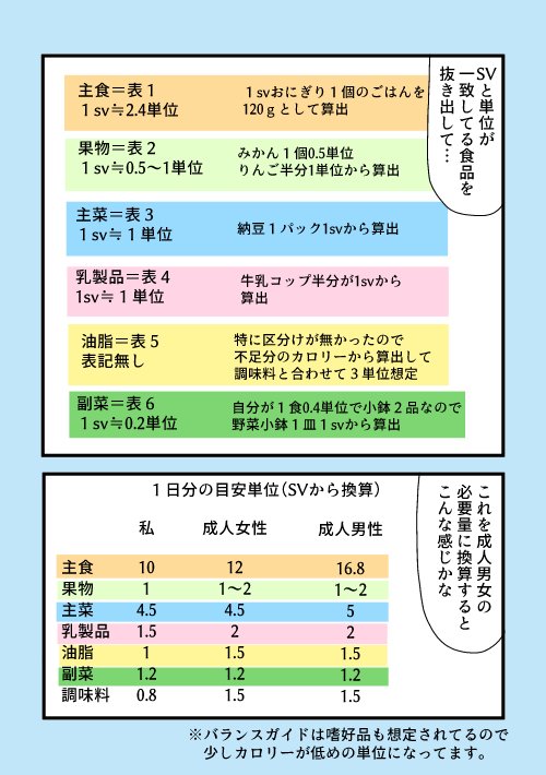 健康的な食事ってお金がかかる 1/2

一般の人向けに厚生労働省が「食事バランスガイド」という健康指針を出してるのですが、それを参考にして食費どのくらいかかるか計算してみた。

ちなみに
・東京市部の物価
・食料の仕送りや賄い等は… 