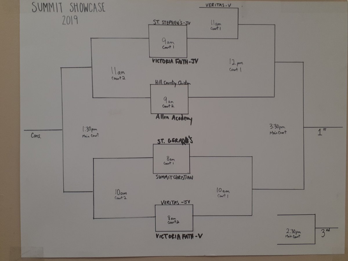SCAEagles_Fight's tweet photo. Awesome Pool Play day of The Inaugural Summit Showcase!! Catch your Lady Eagles tomorrow morning at 8am as they attempt to advance to the semifinals.  Thank you to all our wonderful volunteers.  @SCAEaglesATX
@LSCSN

#ClawEm https://t.co/sHCOPz8wKa