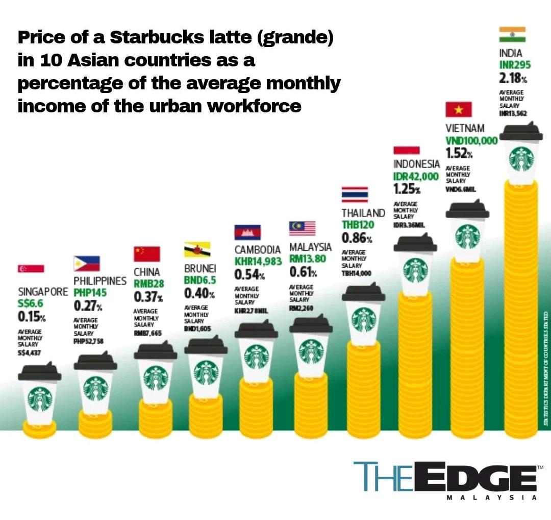 Jt Loh On Twitter The Average Salary In The Philippines And Cambodia Is Higher Than Malaysia Biarbetik Sureornot