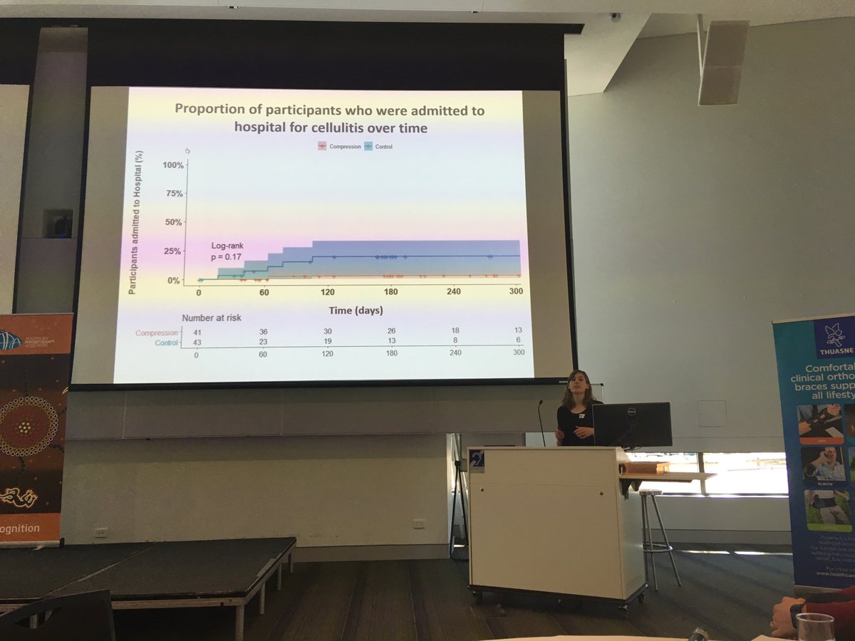 Lizzie Webb shows results of her RCT demonstrating how physio intervention significantly reduces risk of hospitalisation in people with cellulitis ⁦<a href="/apaphysio/">Australian Physiotherapy Association</a>⁩ ACT RESEARCH SYMPOSIUM