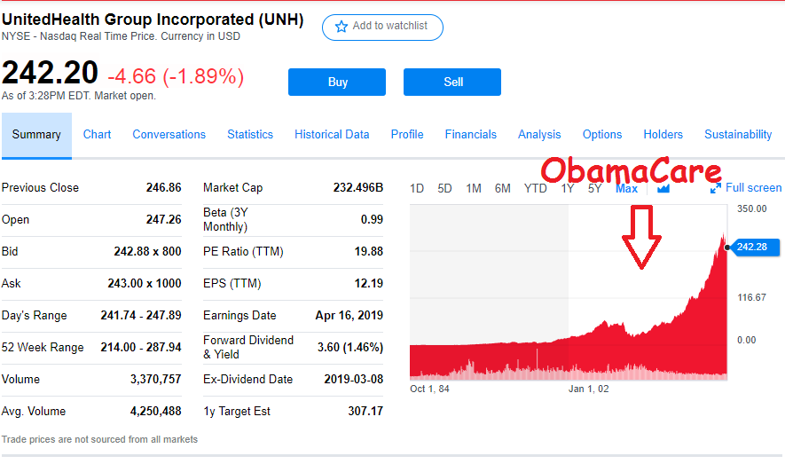 Now we are in 2015, under the ACA during 2014, the first year of full reforms.United Health Care was kicking ass, Revenues grew 13%. Net earnings grew 33 percent. Added 570,000 new customers during the first quarter of 2015 from Obamacare exchanges