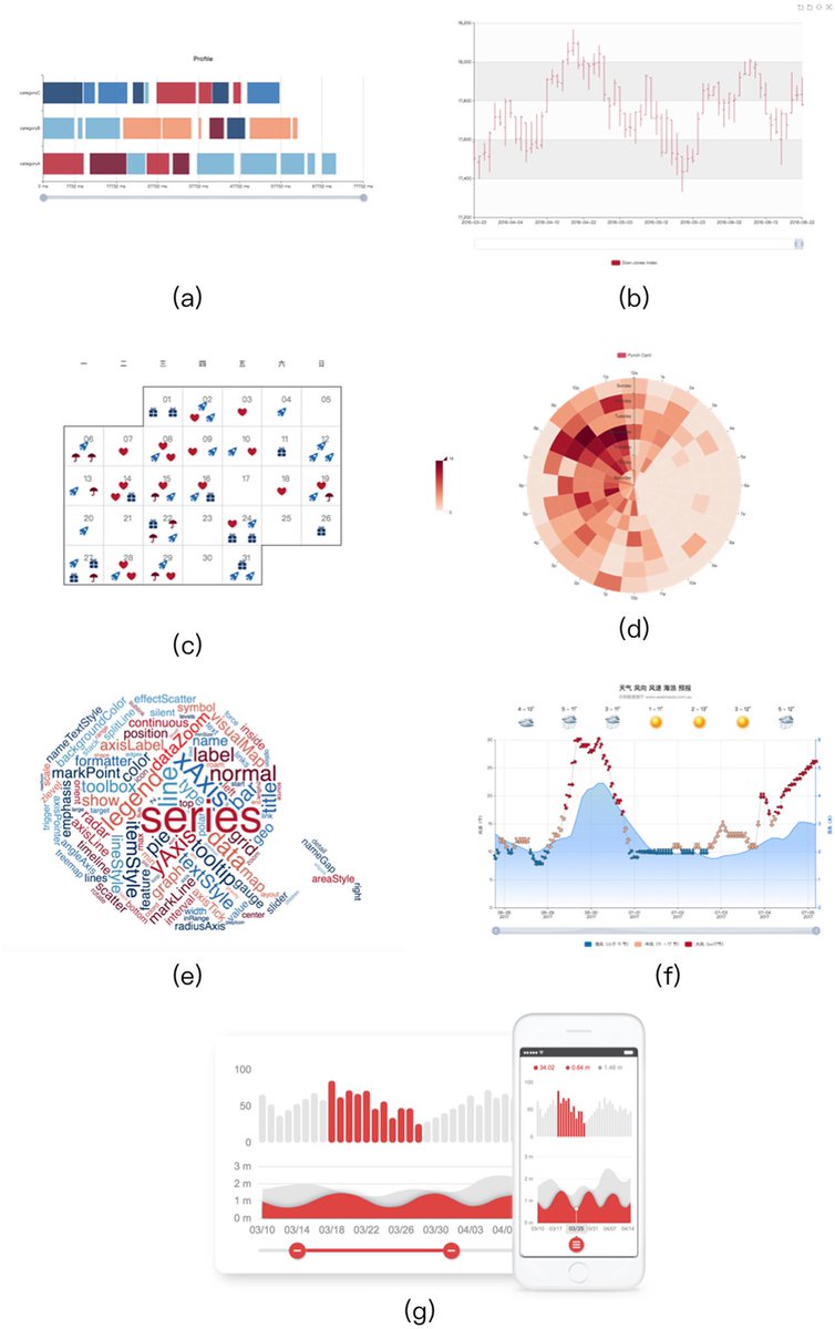 gp_pulipaka's tweet image. #ApacheECharts: A Declarative Framework for Construction of Web-based Visualization. #BigData #Analytics #DataScience #AI #MachineLearning #IoT #IIoT #PyTorch #Python #RStats #JavaScript #ReactJS #GoLang #CloudComputing #Serverless #DataScientist #Linux 
bit.ly/2ZaR9OG