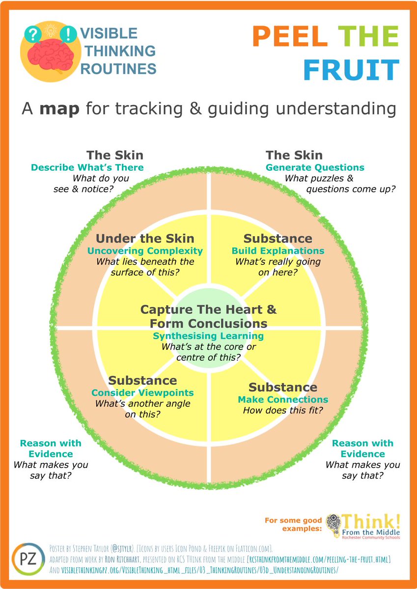 Peel the Fruit, a map for tracking & guiding understanding. Graphic adapted from:  http://visiblethinkingpz.org/VisibleThinking_html_files/03_ThinkingRoutines/03d_UnderstandingRoutines/PeelTheFruit/PeelTheFruit_Routine.htmlSee some great examples at RCS Think From The Middle.  http://rcsthinkfromthemiddle.com/peeling-the-fruit.html  #rcstfm  #PZCoach  #CCOTOnline