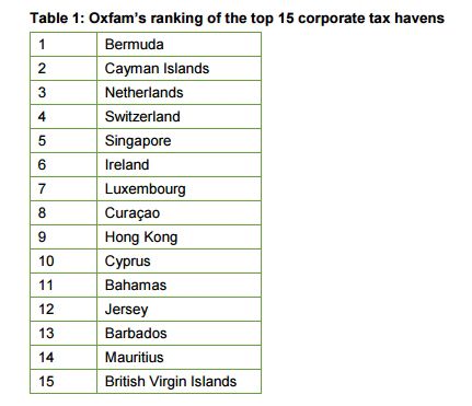 Afar_Insights's tweet photo. How many of the 15 tax havens are safe havens? 

No right or wrong. We love to hear from you so leave your answer and email in the comments to receive a free “doing business in singapore”guide. https://t.co/0fQXUO97DV