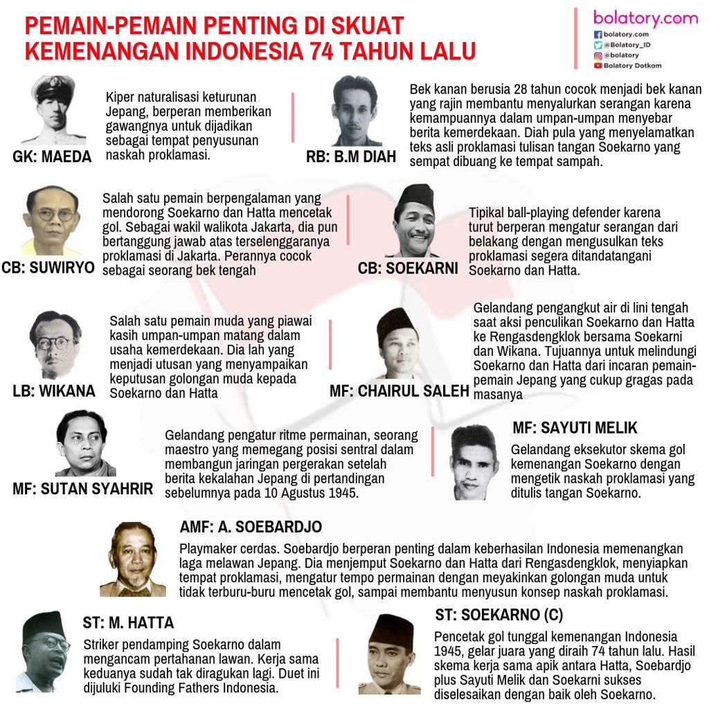 Inilah 'The Winning Team' kemenangan Indonesia 74 tahun lalu pada momen proklamasi. Kelompok suporter Indonesia saat itu adalah Barisan Pelopor.  Dirgahayu Indonesia!
•
•
Gak ngeretweet ato ga ngelove berati gak cinta Indonesia!
#indonesia #dirgahayu #merdeka #HUTRI74TH