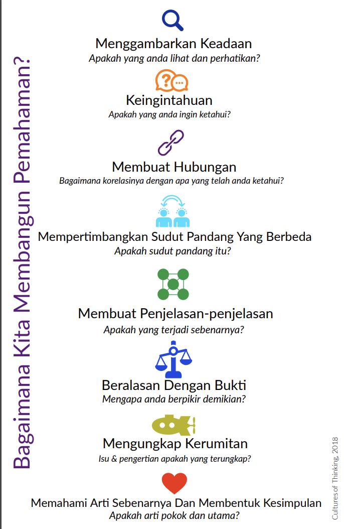 The Understanding Map by  @RonRitchhart, in Indonesian:  http://ronritchhart.com/ronritchhart.com/COT_Resources_files/Indonesian%20Understanding%20Map%20Copy-1.pdf In other languages:  http://bit.ly/cotmaps   #PZCoach  #CCOT  #CCOTOnline