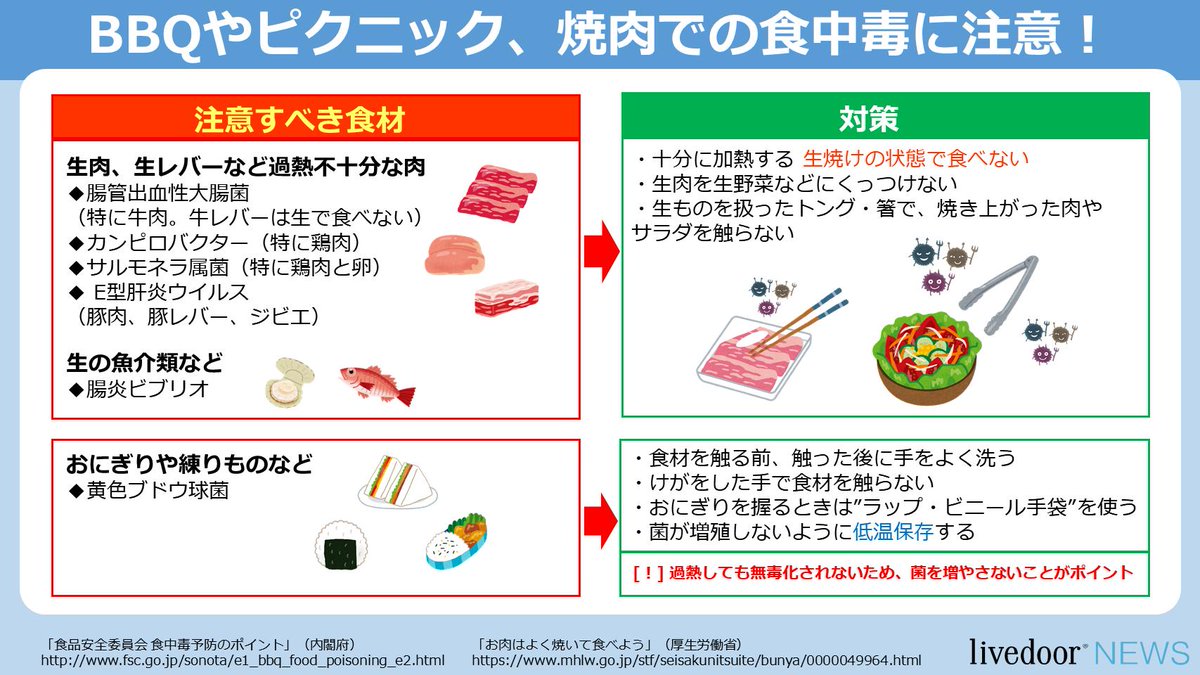 Twitter 上的 ライブドアニュース 行楽シーズン qやピクニック 焼肉での食中毒に注意を 肉 やレバー 魚介類は必ず十分に加熱をしてから食べるようにしましょう 生ものを扱ったトングや箸で焼き上がった肉やサラダを触るのもngです T Co Nsvyu7g14y Twitter 上的 ライブドアニュース 行楽シーズン qやピクニック 焼肉での食中毒に注意を 肉 やレバー 魚介類は必ず十分に加熱をしてから食べるようにしましょう 生ものを扱ったトングや箸で焼き上がった肉やサラダを触るのもngです T Co Nsvyu7g14y