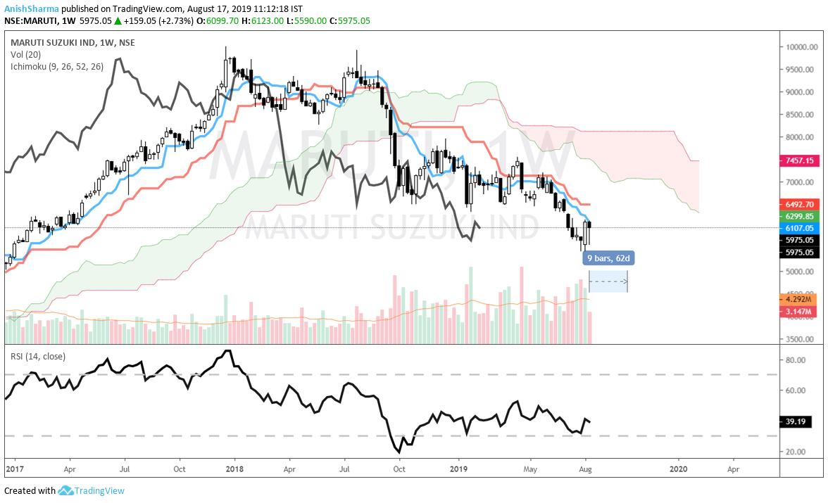 Maruti Candlestick Chart