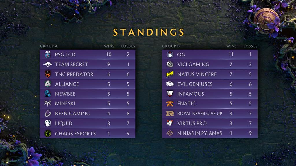 The International Group Stage Standings After Day 3 Round 2 Ti9
