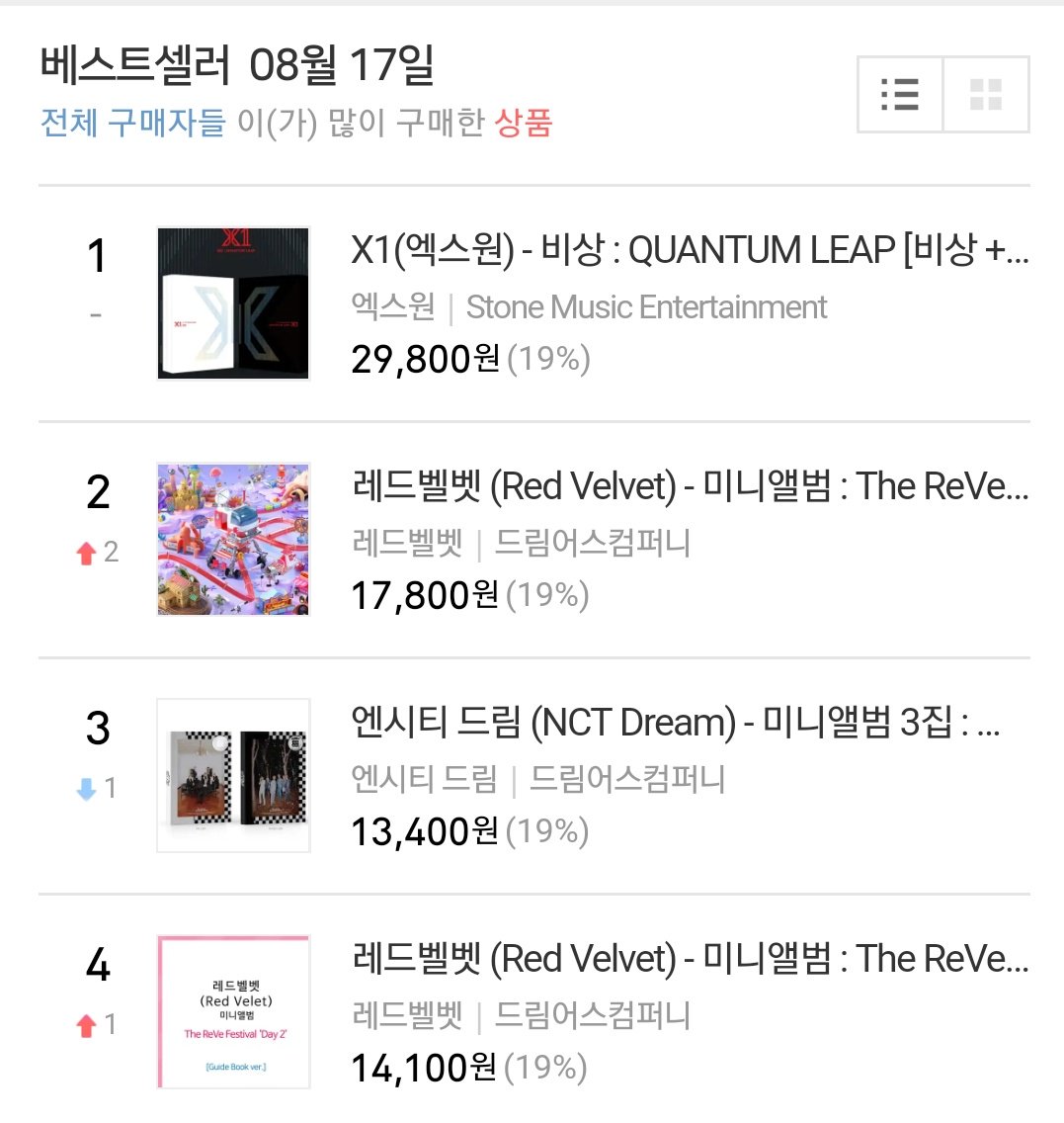 [20190817] X1 DEBUT ALBUM RANK :
- #1 at Synnara Real Time Chart (the Kihno ver went down to #4)
- #1 at yea24 daily chart