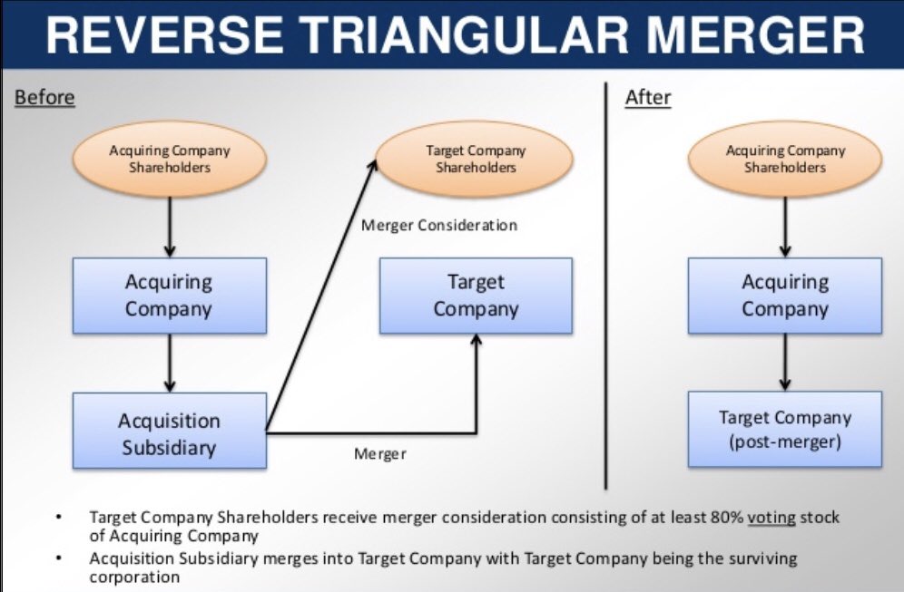 David Miranda On Twitter 11 Mientras Que En Una Reverse Triangular Merger Una Vez Consumada La Fusion Acquiror Tendria El 100 De Target La Cual A Resultas De La Fusion Habria Absorbido