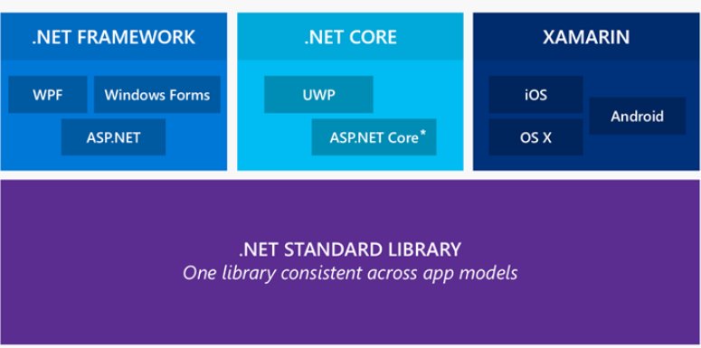 lcssantoz's tweet image. Um gráfico simples que demonstra como as coisas se relacionam na estrutura .Net. Em resumo, o .Net Standard é o responsável por normalizar as API's e distribuir algo comum para todas as plataformas de destino (.Net Framework, .Net Core, Mono, etc).