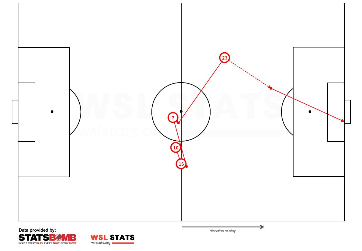 wslstats's tweet photo. Do you recognize the @BarclaysFAWSL 2018/19 goal illustrated?
Head over to https://t.co/HFEXvU9IQb to see the latest (experimental) feature in action: "goal replay", showing the passes leading up to the goal.
(Feature to be enhanced 😉)
#FAWSL #woso #womensfootball #wslstats https://t.co/l0SjSk3FOZ