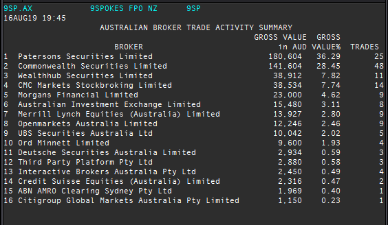 Cyclops_Trader's tweet photo. Patersons biggest seller on Friday on $9SP. Still selling every day i've looked. Good to see commsec taking on the responsibility of holding the bag!! lol #maybenewswillsavethem #makesureyousell #capraisecoming?? https://t.co/b7woVuyICu