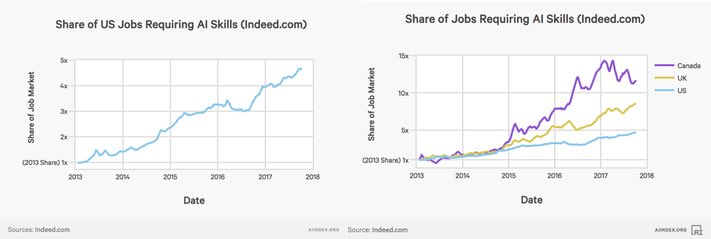 في الولايات المتحدة  ارتفع الطلب للوظائف التي تتطلب مهارات في #الذكاء_الاصطناعي الى اربعة اضعاف منذ...