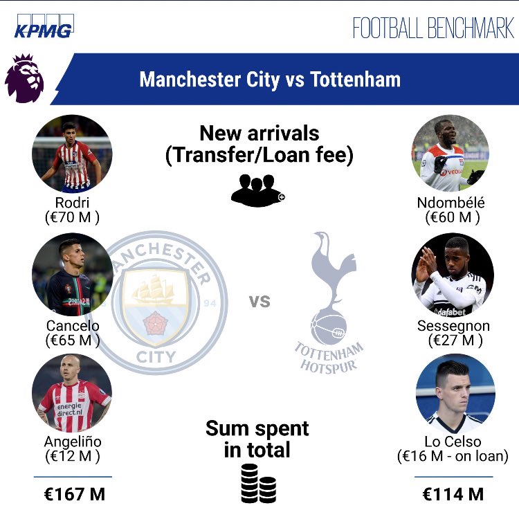 Obs_Sport_Biz's tweet photo. 2j #PremierLeague et déjà 2e choc avec #MCITOT
Opposition de style et de modèle économique entre 2 animateurs du mercato.
⚽ @SpursOfficial peut-être les seuls à pouvoir perturber le duo @ManCity @LFC dans la course au titre cette saison
#Spurs #MCFC #matchdaydata https://t.co/g6ddP6uWTi