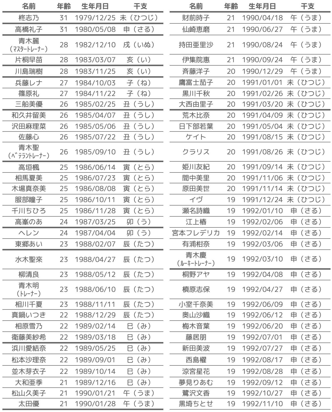 マサキ ʚ ɞ デレマスアイドルの生年月日 干支 学年一覧表 生年はサービスが開始された 11年11月28日 時点でプロフィールに記載された年齢だったと仮定して逆算しました 太線は学年の境界 4月1日生まれまでは1学年上になります あなたは誰と