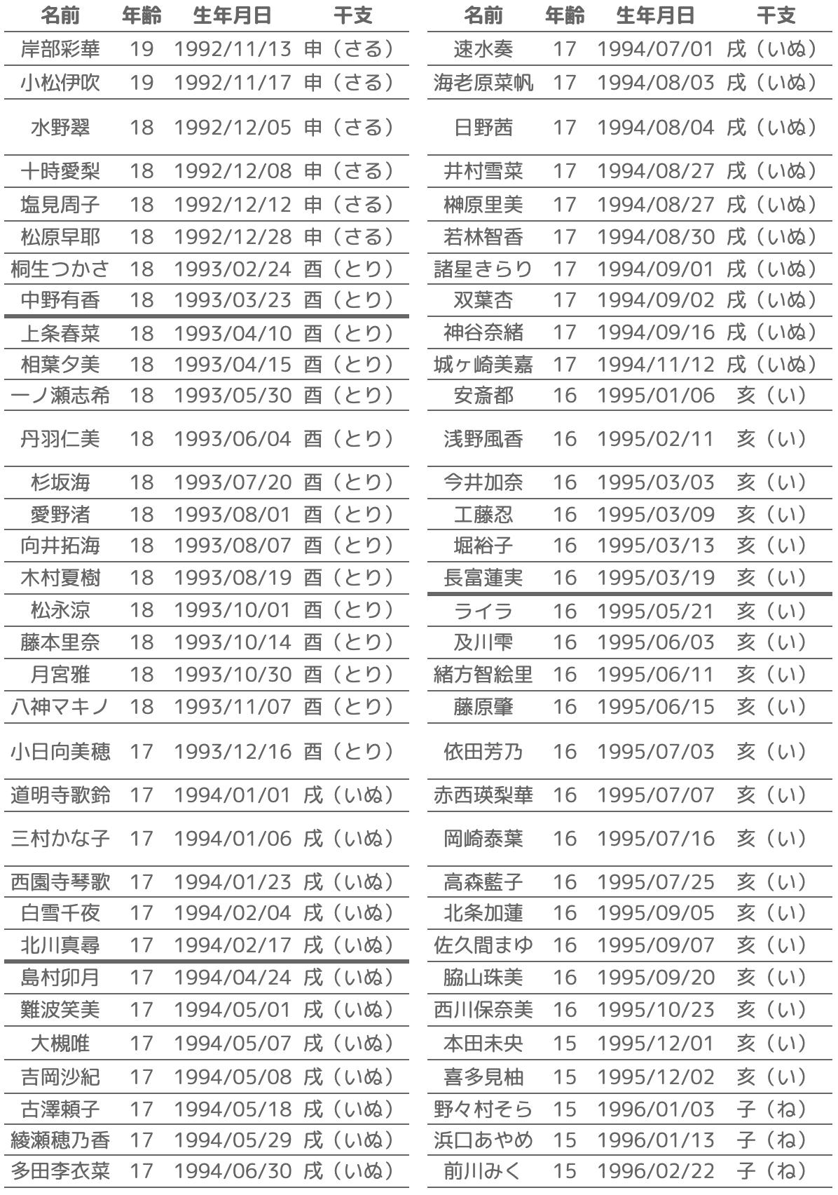 マサキ ʚ ɞ デレマスアイドルの生年月日 干支 学年一覧表 生年はサービスが開始された 11年11月28日 時点でプロフィールに記載された年齢だったと仮定して逆算しました 太線は学年の境界 4月1日生まれまでは1学年上になります あなたは誰と
