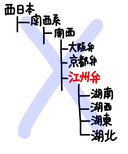 江州弁たん 湖東 滋賀県の方言を分類していったら こんな感じちゃうかな 江州弁 ちゅう一つの方言があるんやなくて 京都 寄りの方言のなかで近江国の範囲にあるものの総称が 江州弁 山科と大津よりも大津と彦根の方が明らかに方言違うけど