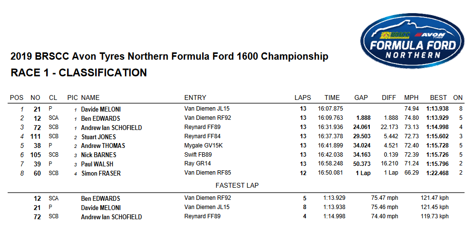 Davide Meloni wins <a href="/BRSCCFF1600Nor/">Avon Tyres FF1600 Northern</a>
 race 1 <a href="/angleseycircuit/">Anglesey Circuit</a>
 
Race 2 is tomorrow morning at 10:05