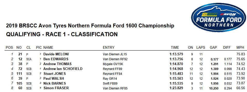 Davide Meloni starts from pole in this lunchtime's <a href="/BRSCCFF1600Nor/">Avon Tyres FF1600 Northern</a> race <a href="/angleseycircuit/">Anglesey Circuit</a>
