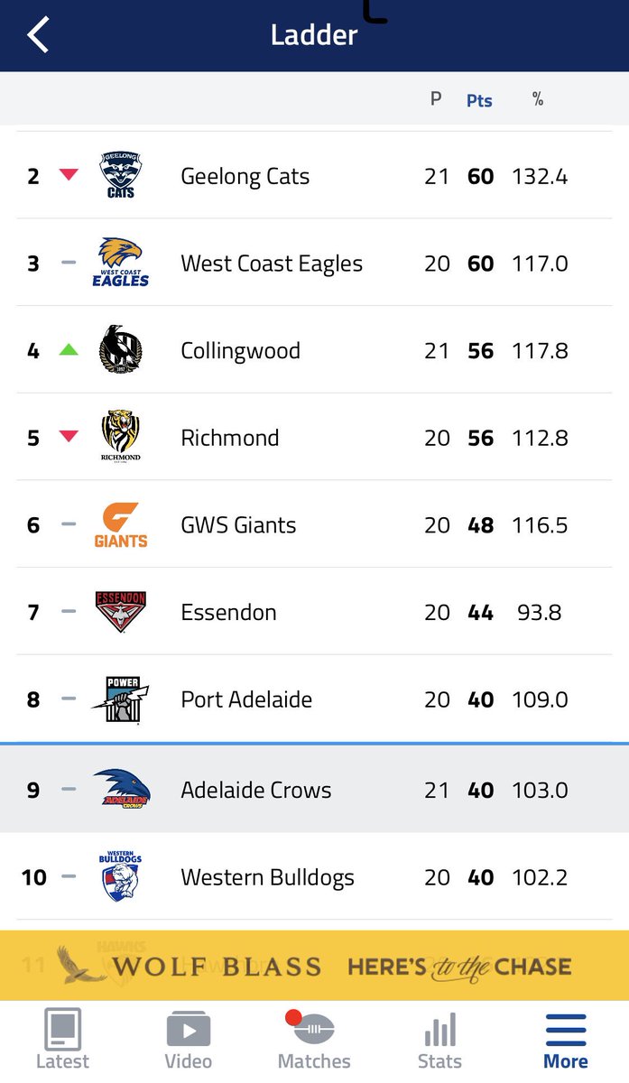 jmort77's tweet photo. For all the hoo-hah of the @Adelaide_FC season in 2018. We actually had a better year than this year 🤦‍♂️🤦‍♂️🤦‍♂️🤦‍♂️🤦‍♂️. Massive changes needed at the end of this year. Bring on 2026 💛❤️💙 https://t.co/AZDrvahnsa