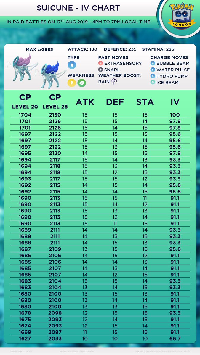 Legendary Dog Iv Chart