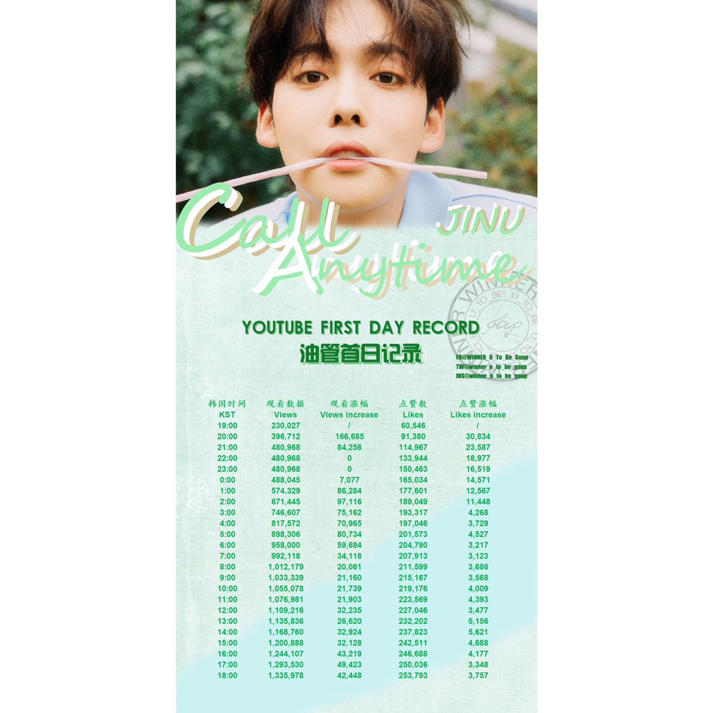 winnerutobegou2's tweet photo. views rise per day
JINU - CALL ANYTIME (Feat. MINO)
⠀
#JINU #김진우 #지누솔로 #MINO #송민호 #WINNER #위너 #김진우_또또또 #CALL_ANYTIME #JINU_HEYDAY #D_DAY #NEWSINGLE #RELEASE_TODAY #20190814 #YG https://t.co/vJMgHNSsEv
