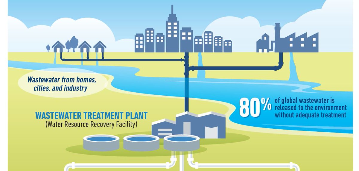World Bank Water tweet media