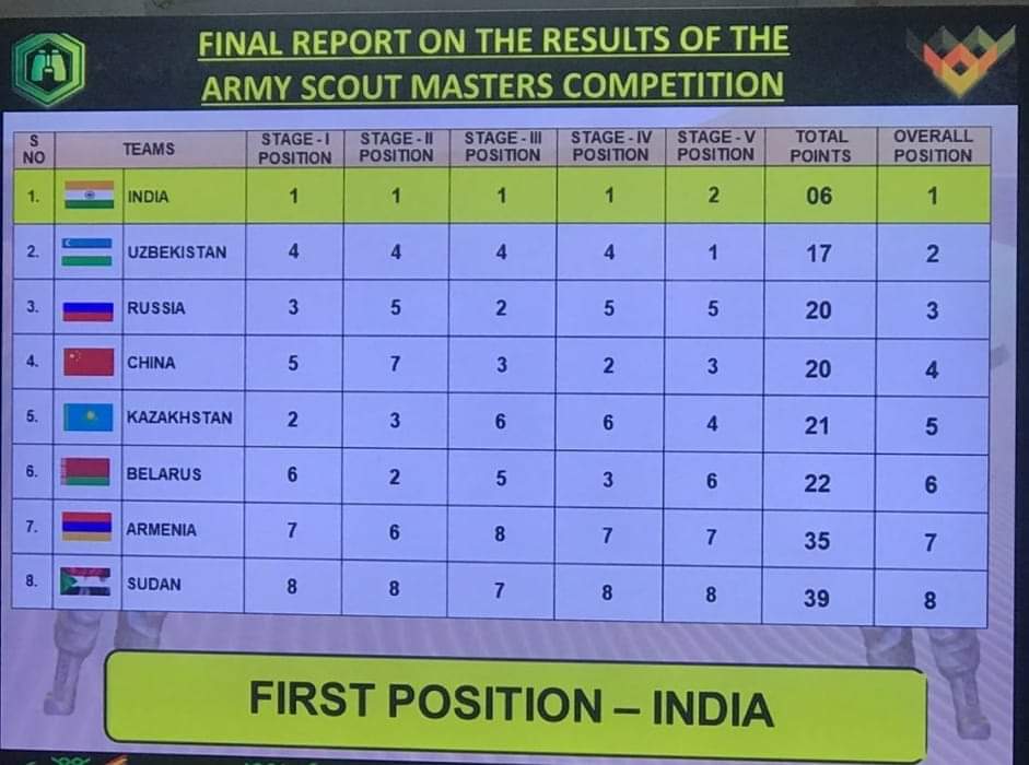 SandyAhlawat89's tweet photo. #BleedOG

This is not some Oppo sponsored Srinivasan controlled &amp; BCCI administered "Team India"

This is the actual "Team India"
Iss team ka sadasya bannne ke liye lahu dena padta hai 

Congratulations to the real "Team India"!!

#BleedOG https://t.co/Xid1xAfEYR