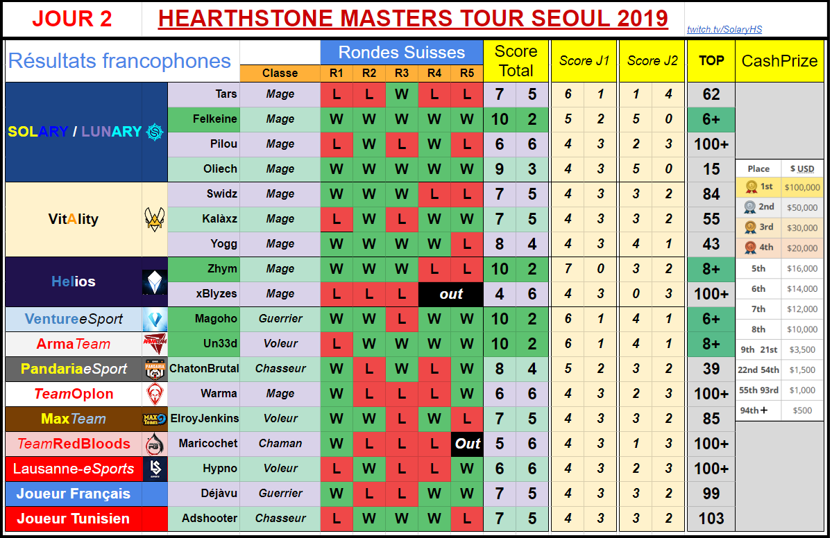 TeamNorthway's tweet photo. Top 6 Garanti pour @MagohoHS au Master Tour de Seoul sur Hearstone, il fait partie des 4 français encore en liste . 🔥🔥🔥
Venez l'encourager demain à partir de 3h du matin il en aura besoin !
https://t.co/ZAV7OqfG8W
ou
https://t.co/eTYwhyYVjT https://t.co/9jZniXK3mu