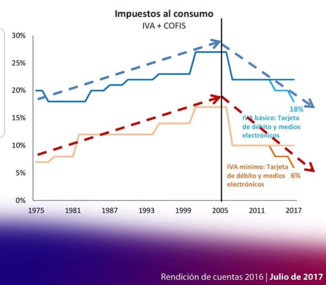 EsMonicaFA's tweet photo. Es FALSO cuando se dice q los gobiernos de izquierda aumentamos los impuestos al consumo.
Lo CIERTO: la dictadura y los neoliberales aumentaron los impuestos. 

#
#Memoria
#4FA #MartinezVillar https://t.co/oNrPuAG3Tb