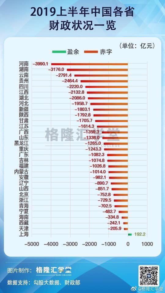 تويتر 财经真相على تويتر 数据来源中共财政部官网 国内财经网站格隆汇汇总作图 原始数据网上就可以查到 各位对此不用质疑 如果说造假 我相信造假者是中共财政部 这还是美化过的数据 五毛如果要攻击 请自行大骂中共财政部