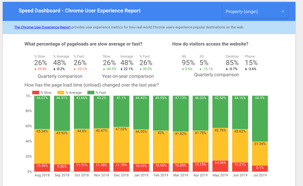 SEO's tweet photo. Build site speed dashboards in #GoogleDataStudio #SEO @sam_marsden @sejournal https://t.co/eybHcOAu98 https://t.co/enRIbPwqyz
