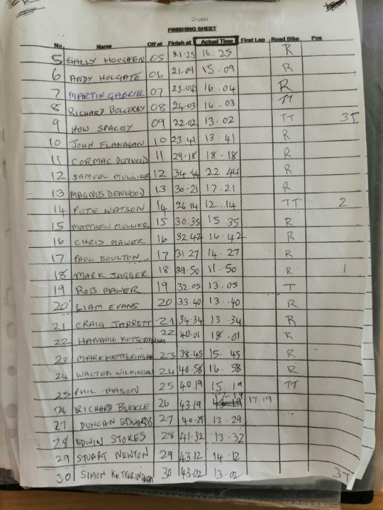 HarrogateNova's tweet photo. Final event of Beech House Dental Practice TT League Scarhouse 4 mile hill climb. The youngsters are out in force. Mark Jagger wins. Standby by for most improved rider trophy winner but have a sneaking suspicion that it's Mark Ketteringham. https://t.co/xbwIH4F1gf