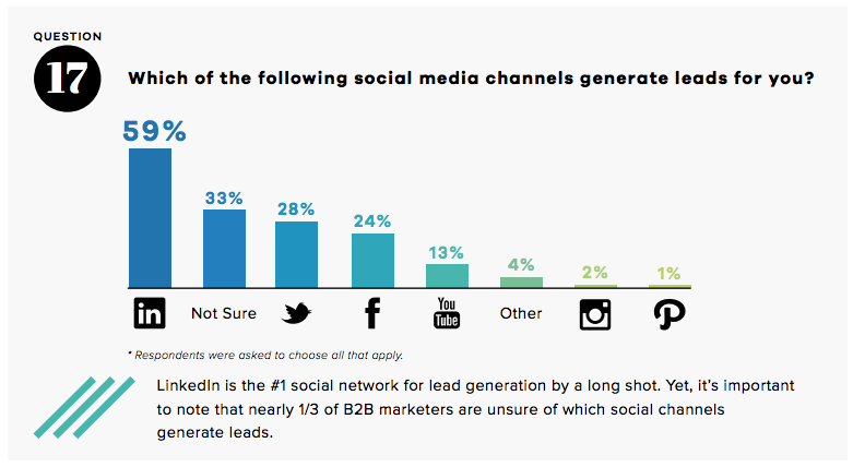 alanj7834's tweet photo. LinkedIn vs. Facebook: Which Is Best for Business? 
 The slew of social media channels available today can paralyze even the most savvy business owners. Where do you start? Which one is best? How do you avoid wasting time on channels that won't bring in 
 https://t.co/d7UnQm0cE0 https://t.co/VYrk4TTgnv