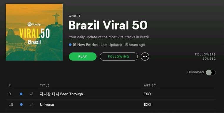 ExoProjectt's tweet photo. Em Janeiro de 2018 fizemos EXO entrar para o 'Brazil Viral 50 Spotify' nas seguintes posições

SPOTIFY - BRAZIL Viral 50 🇧🇷

#9 • Been Through
#18 • Universe

Podemos alcançar esse feito novamente, foco no SPOTIFY❗

@weareoneEXO #EXO #Universe #엑소 #BeenThrough #EXOBrasil https://t.co/8L5HbuPgMk