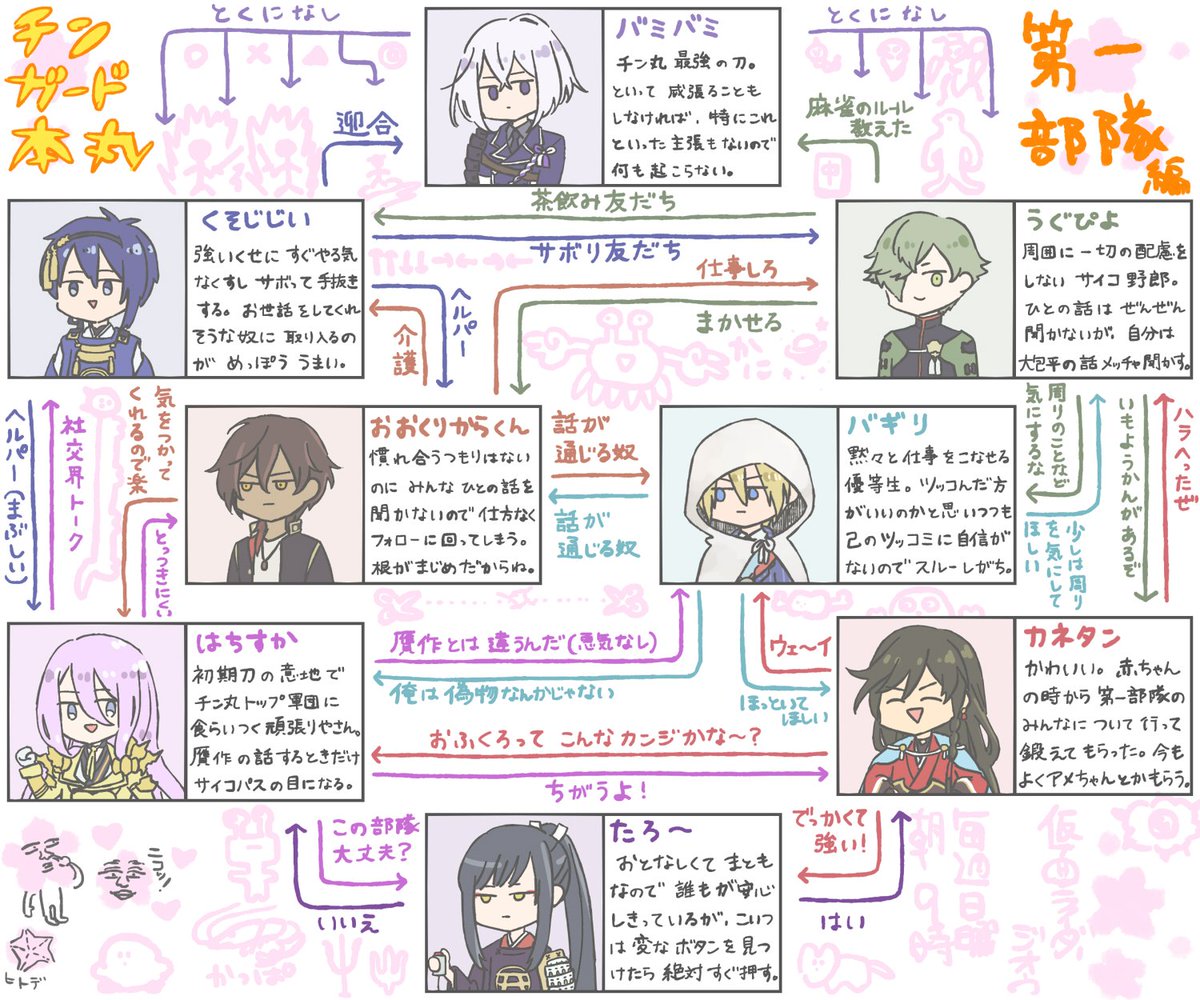 チンガード本丸の全然読まなくていい主力部隊相関図です 
