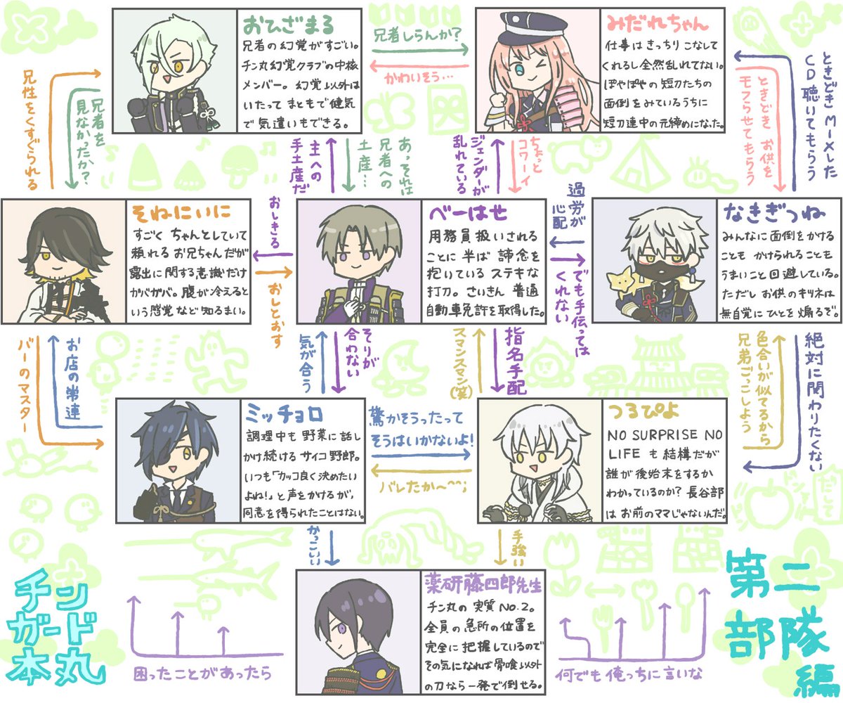 チンガード本丸の全然読まなくていい主力部隊相関図です 