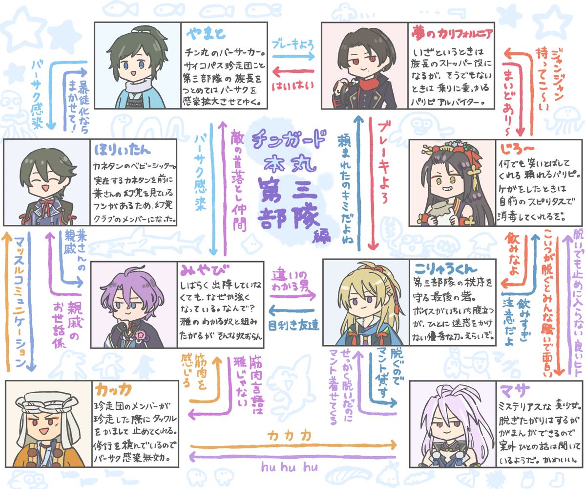 刀剣乱舞 チンガード本丸の全然読まなくていい主力部隊相関図です きりの漫画