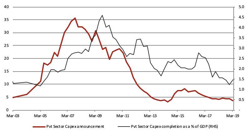 sushilmahen's tweet photo. Most graphic infographic in the current slowdown environment..Takes the blame more on the enterprises than on the govt. https://t.co/opSqV6eZBt