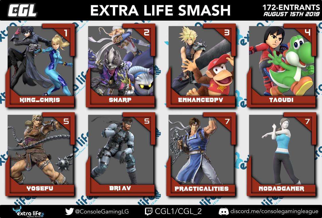 ConsoleGamingLG's tweet photo. EXTRA LIFE SMASH This week was a huge success!!
Shout out to all the players who competed #CGLSmash
๐ฅ @king_chrisz $100
๐ฅ @NaitoSharp $50
๐ฅ @enhancedpv $25
๐
@Fried_Eggs000
๐
@WonderfulYoseFu
๐
@Br1_AV
๐
@PracticalSSBU
๐
NoDadGamer
Graphic compliments of @Tax1k https://t.co/eY1e9UIm4V