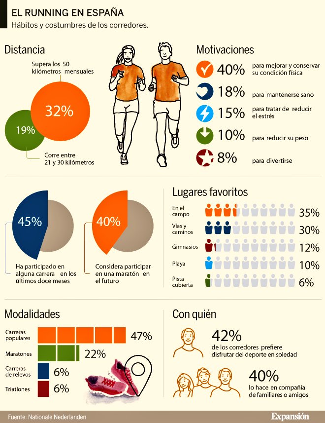 SoloZapasCOM's tweet photo. ¿Te apasiona el #Running? En #SoloZapas 👟 #TorrejonDeArdoz tienes las mejores #zapatillas y la ropa técnica que necesitas para disfrutar de un deporte en alza.
ℹ️ Mira este estudio de hábitos de los #corredores elaborado por el Grupo NN 👇👌 https://t.co/APhhmFG3NB