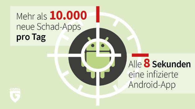 ericweismuc's tweet image. Kein neuer Rekord, aber auch keine Entspannung bei Android-Schadsoftware: Die Experten des Cyber-Defense-Spezialisten #GData haben in den ersten sechs Monaten rund 1,9 Millionen neue schädliche Apps gezählt. Im Vergleich zum Vorjahr ein leichter Rückgang: funkschau.de/mobile-solutio…