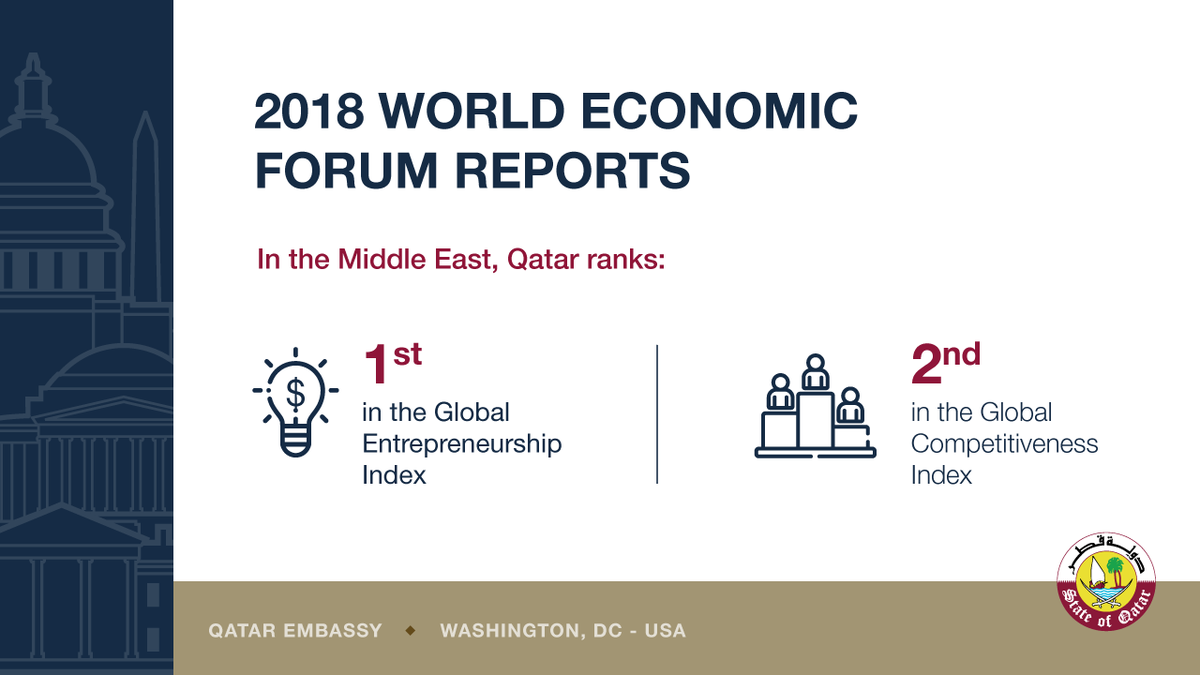 The State of #Qatar is moving towards a knowledge-based economy by prioritizing education and taking steps to promote #entrepreneurship and #innovation